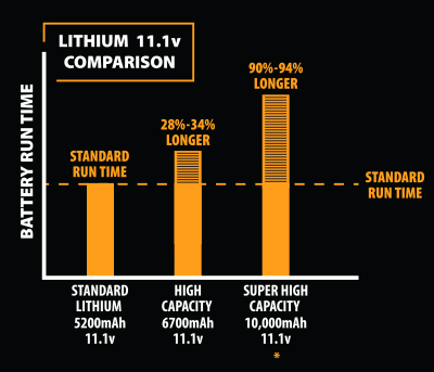 Comparison chart showing run times between different types of batteries